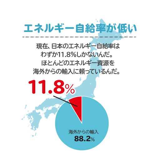 エネルギー自給率が低い 現在、日本のエネルギー自給率はわずか11.8％しかないんだ。ほとんどのエネルギー資源を海外からの輸入に頼っているんだ。