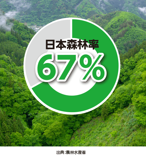 日本の森林率