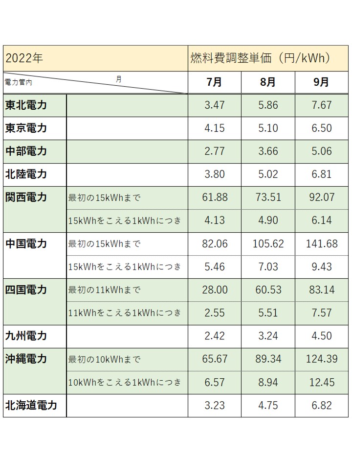 燃料費調整単価_2022_7-9