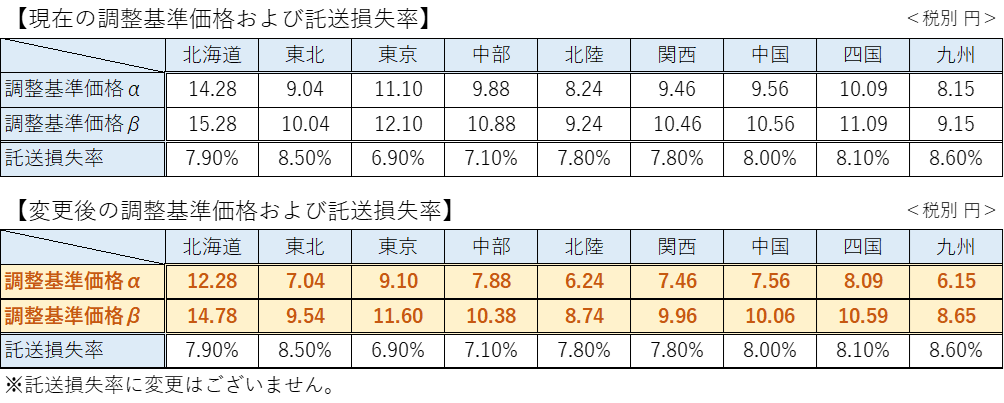 電源調達調整費の見直しに関するご案内（※2023年6月2日 誤記訂正 