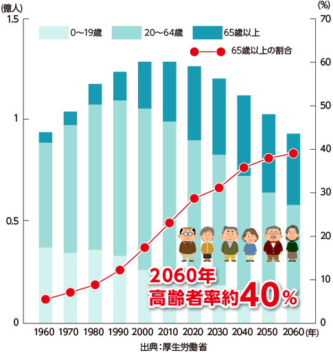 人口減少と高齢者比率