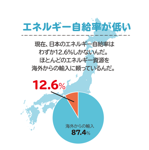 エネルギー自給率が低い 現在、日本のエネルギー自給率はわずか11.8％しかないんだ。ほとんどのエネルギー資源を海外からの輸入に頼っているんだ。