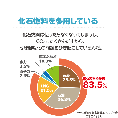 化石燃料を多用している 化石燃料は使ったらなくなってしまうし、CO2もたくさんだすから、地球温暖化の問題をひき起こしているんだ。